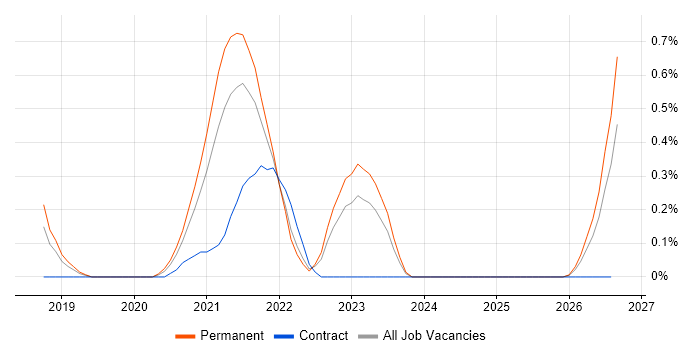 Digital Health job vacancy trend in Hertfordshire