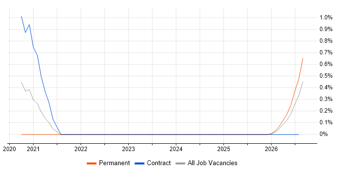 Digital Healthcare job vacancy trend in Hertfordshire
