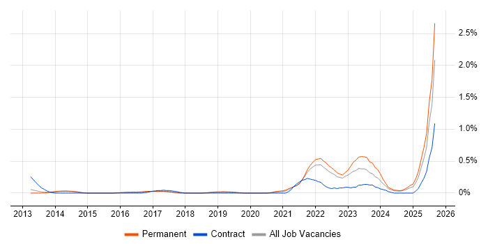 Job vacancy trend for Digital Innovation in Hertfordshire