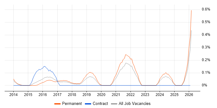 Digital Marketing Executive job vacancy trend in Hertfordshire