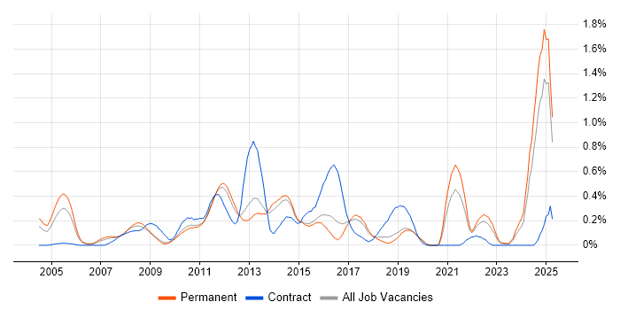Job vacancy trend for Digital Media in Hertfordshire Job vacancy trend for Digital Media in Hertfordshire