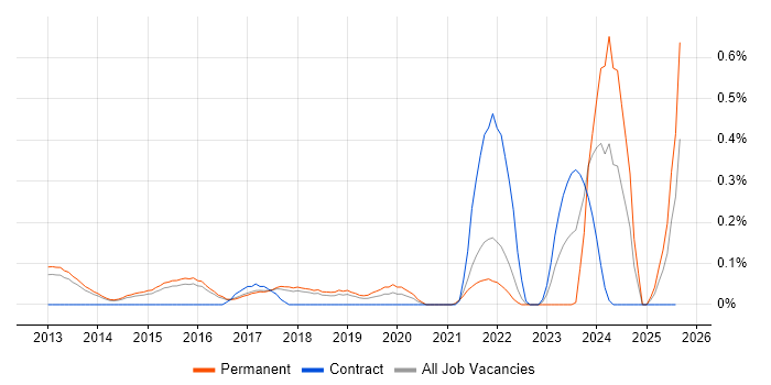 Job vacancy trend for Digital Signage in Hertfordshire