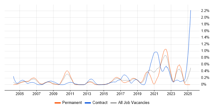 Job vacancy trend for Digital Signal Processing in Hertfordshire Job vacancy trend for Digital Signal Processing in Hertfordshire