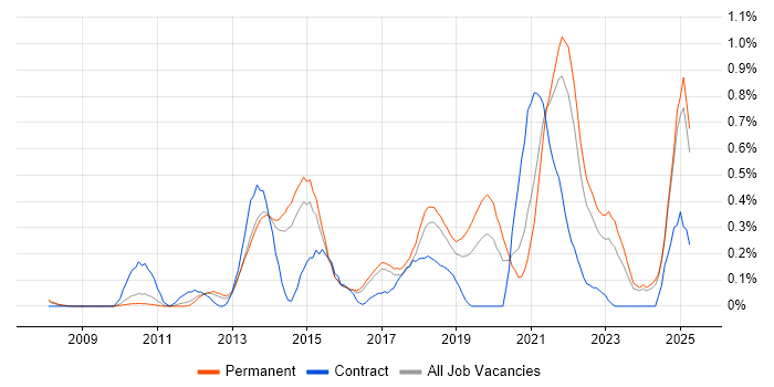Job vacancy trend for Digital Strategy in Hertfordshire Job vacancy trend for Digital Strategy in Hertfordshire