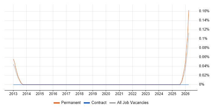Digital Transformation Director job vacancy trend in Hertfordshire