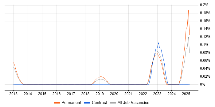 Job vacancy trend for Digital Transformation Manager in Hertfordshire Job vacancy trend for Digital Transformation Manager in Hertfordshire