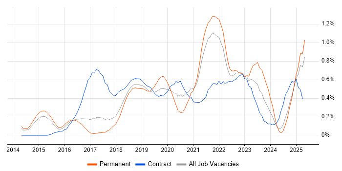 Job vacancy trend for Digital Transformation Programme in Hertfordshire Job vacancy trend for Digital Transformation Programme in Hertfordshire