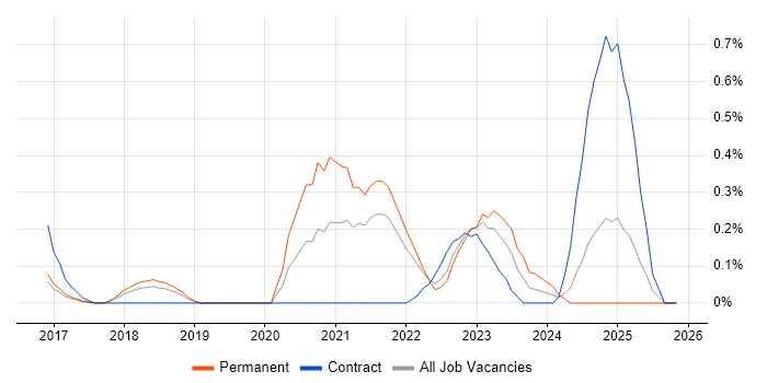 Digital Transformation Strategy job vacancy trend in Hertfordshire
