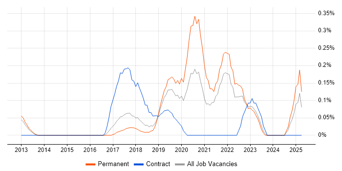 Job vacancy trend for Digital Transformation in Hertfordshire Job vacancy trend for Digital Transformation in Hertfordshire