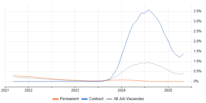 Job vacancy trend for Digital Twin in Hertfordshire Job vacancy trend for Digital Twin in Hertfordshire
