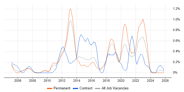 Dimensional Modelling job vacancy trend in Hertfordshire