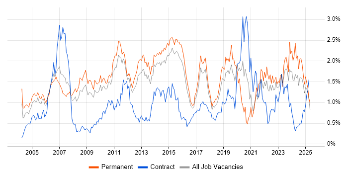 Job vacancy trend for Disaster Recovery in Hertfordshire Job vacancy trend for Disaster Recovery in Hertfordshire