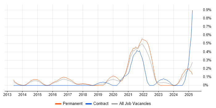 Job vacancy trend for Disruptive Innovation in Hertfordshire Job vacancy trend for Disruptive Innovation in Hertfordshire