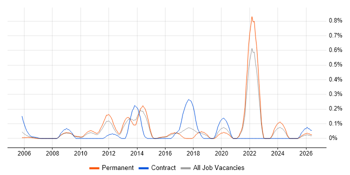 Distributed Computing job vacancy trend in Hertfordshire