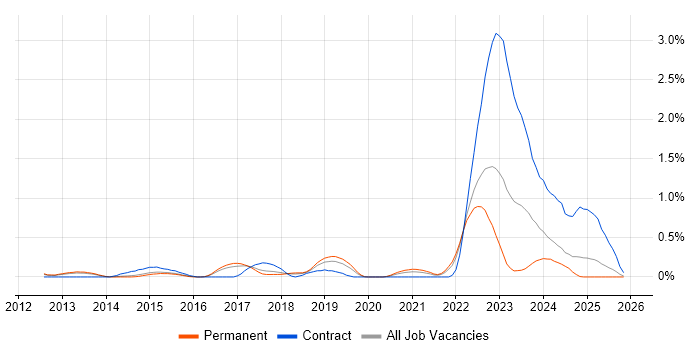 Distributed Denial-of-Service job vacancy trend in Hertfordshire