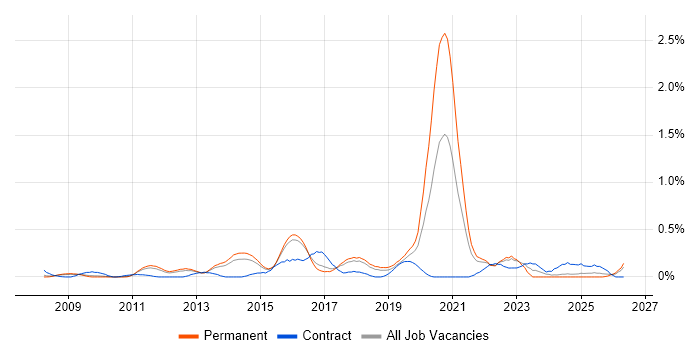 Django job vacancy trend in Hertfordshire