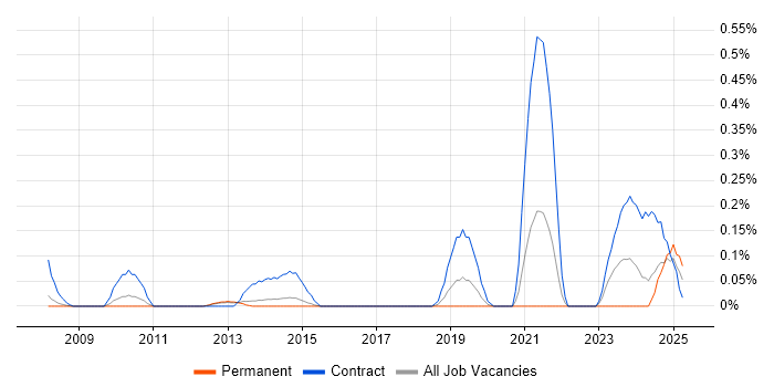 Job vacancy trend for DMAIC in Hertfordshire