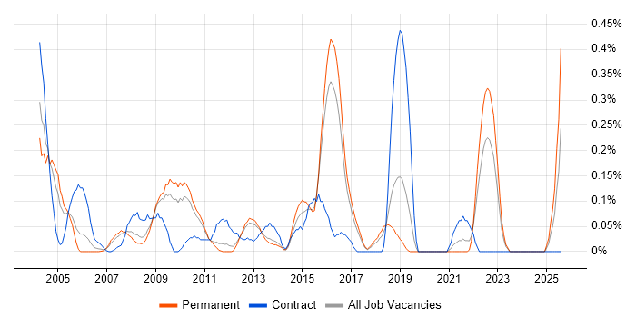 Job vacancy trend for DMZ in Hertfordshire Job vacancy trend for DMZ in Hertfordshire