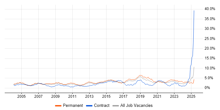 Job vacancy trend for DNS in Hertfordshire Job vacancy trend for DNS in Hertfordshire