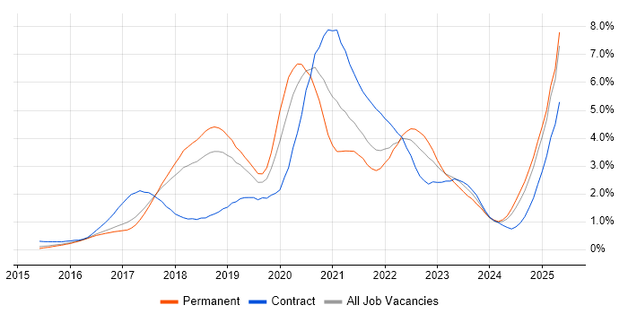 Job vacancy trend for Docker in Hertfordshire Job vacancy trend for Docker in Hertfordshire