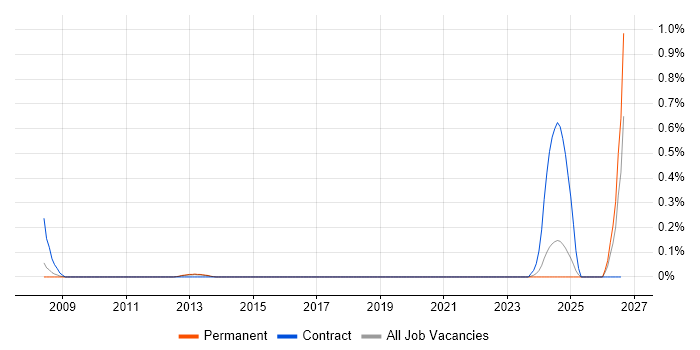 Document Controller job vacancy trend in Hertfordshire