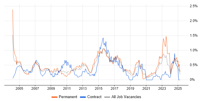 Job vacancy trend for Document Management in Hertfordshire Job vacancy trend for Document Management in Hertfordshire