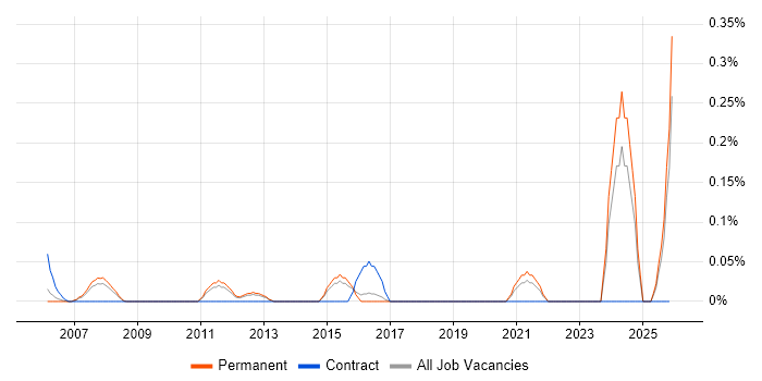 Documentation Author job vacancy trend in Hertfordshire