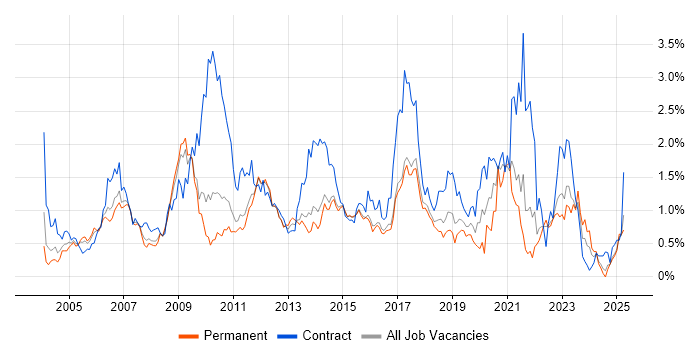 Job vacancy trend for Documentation Skills in Hertfordshire Job vacancy trend for Documentation Skills in Hertfordshire