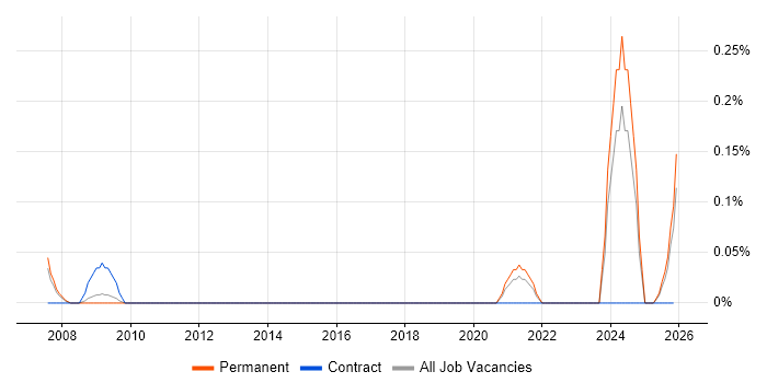 Documentation Writer job vacancy trend in Hertfordshire
