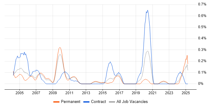 Job vacancy trend for Documentum in Hertfordshire