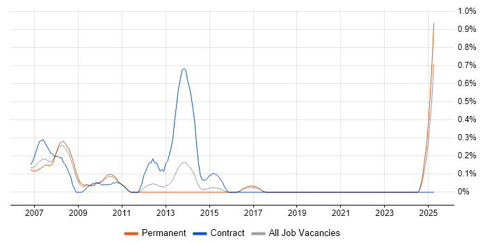 Job vacancy trend for DOM Manipulation/Scripting in Hertfordshire