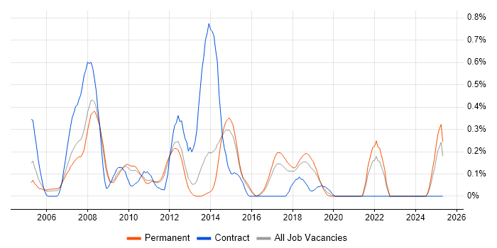 Job vacancy trend for DOM in Hertfordshire