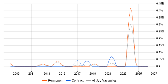 Don't repeat yourself (DRY) job vacancy trend in Hertfordshire