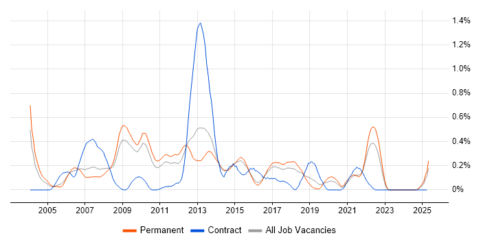 Job vacancy trend for .NET Architect in Hertfordshire Job vacancy trend for .NET Architect in Hertfordshire