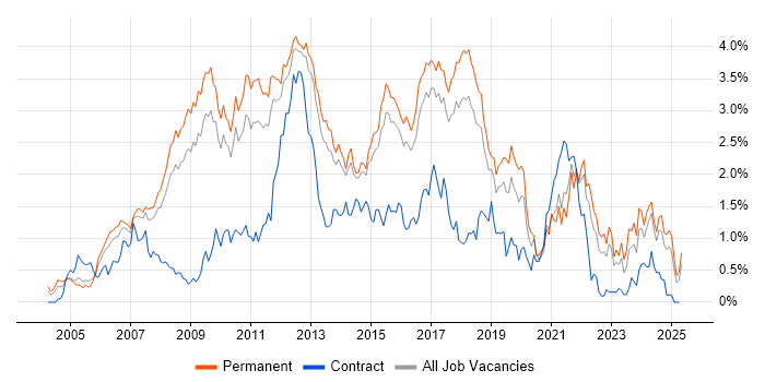 Job vacancy trend for .NET Framework in Hertfordshire Job vacancy trend for .NET Framework in Hertfordshire