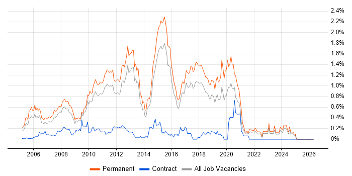 .NET Software Developer job vacancy trend in Hertfordshire