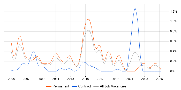 Job vacancy trend for .NET Software Engineer in Hertfordshire Job vacancy trend for .NET Software Engineer in Hertfordshire