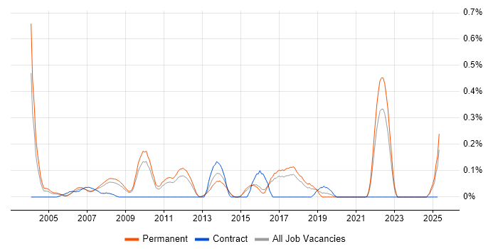 Job vacancy trend for .NET Technical Architect in Hertfordshire Job vacancy trend for .NET Technical Architect in Hertfordshire