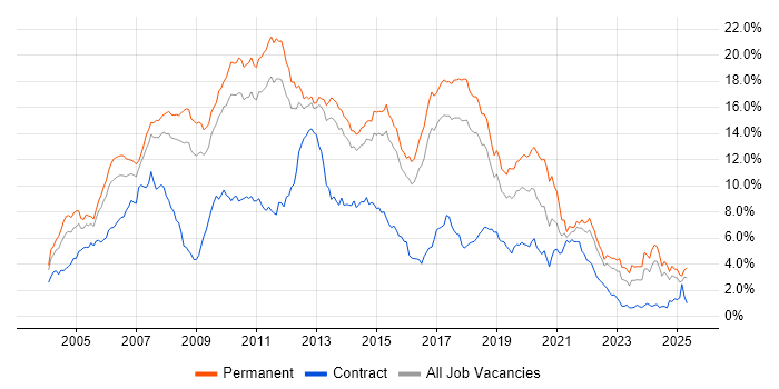 Job vacancy trend for .NET in Hertfordshire Job vacancy trend for .NET in Hertfordshire