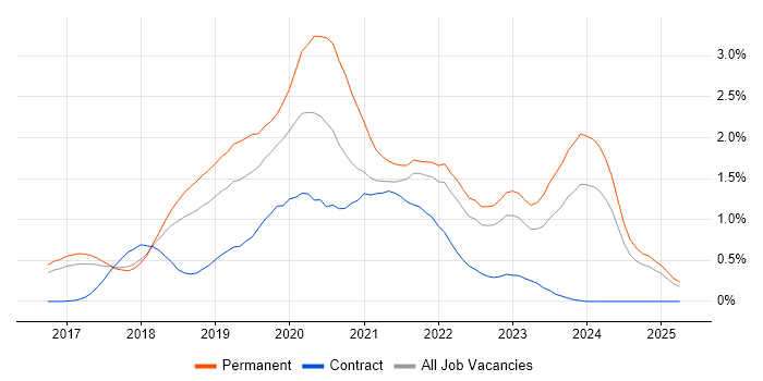 Job vacancy trend for .NET Core in Hertfordshire Job vacancy trend for .NET Core in Hertfordshire
