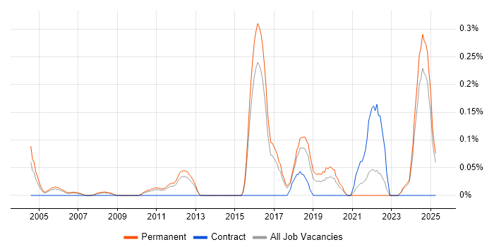 Job vacancy trend for Draytek in Hertfordshire