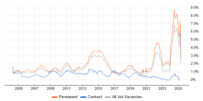 Job vacancy trend for Driving Licence in Hertfordshire Job vacancy trend for Driving Licence in Hertfordshire