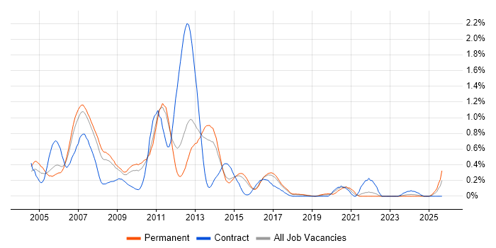 DTS job vacancy trend in Hertfordshire DTS job vacancy trend in Hertfordshire