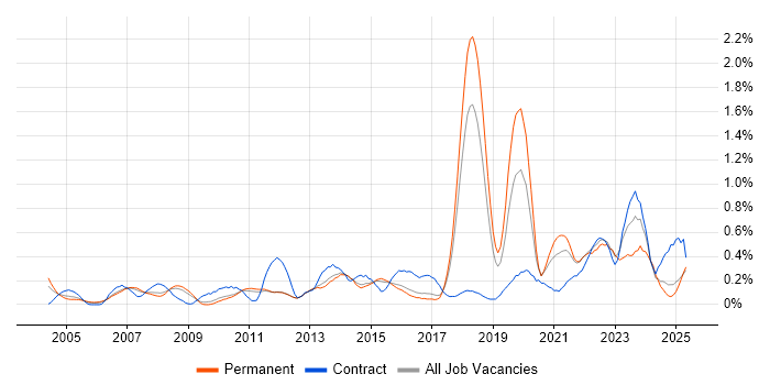 Job vacancy trend for Due Diligence in Hertfordshire Job vacancy trend for Due Diligence in Hertfordshire