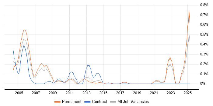 Job vacancy trend for Dutch Language in Hertfordshire