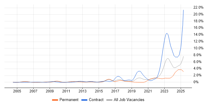 Job vacancy trend for DV Cleared in Hertfordshire Job vacancy trend for DV Cleared in Hertfordshire