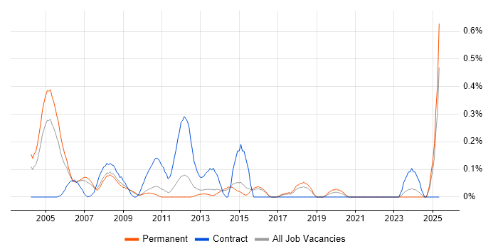 Job vacancy trend for DVB in Hertfordshire