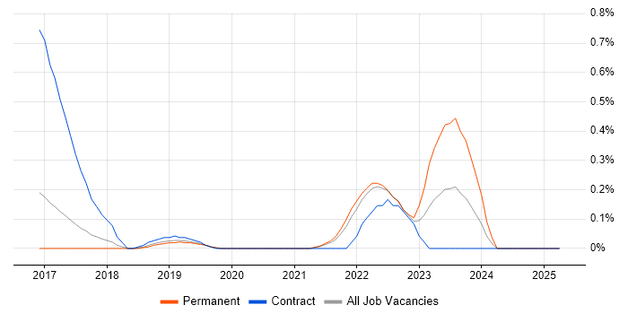 Job vacancy trend for Dynamic Application Security Testing in Hertfordshire Job vacancy trend for Dynamic Application Security Testing in Hertfordshire