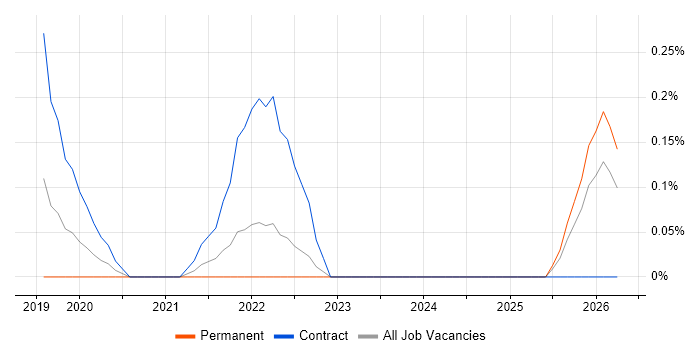 Dynamics 365 Architect job vacancy trend in Hertfordshire