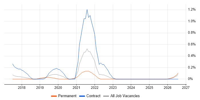 Dynamics 365 Consultant job vacancy trend in Hertfordshire